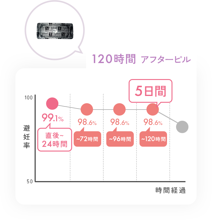 120時間アフターピル_避妊率のグラフ。直後～24時間は99.1％、5日間（～120時間）は98.6％