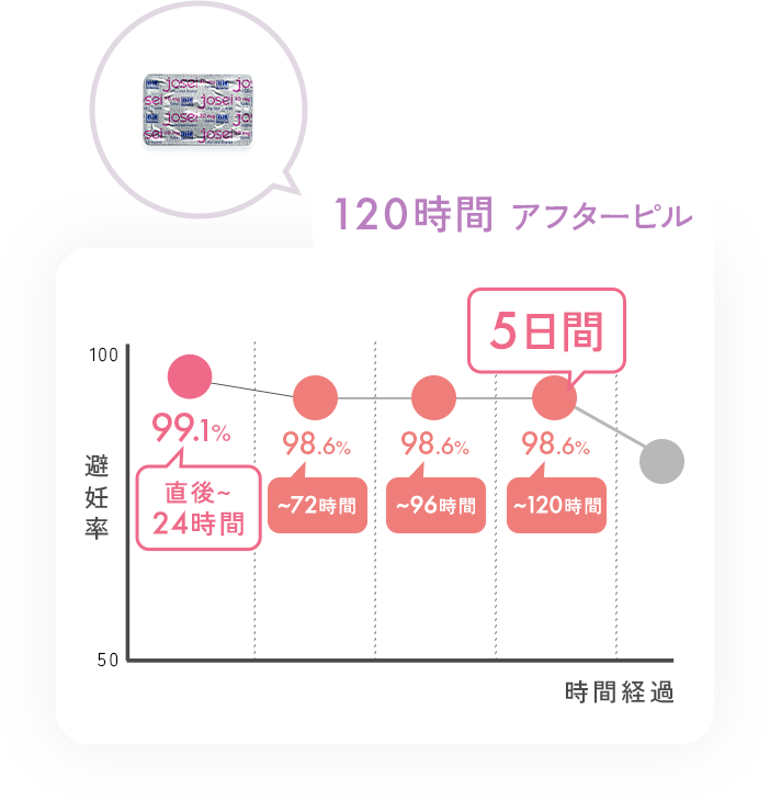 120時間アフターピル_避妊率のグラフ。直後～24時間は99.1％、5日間（～120時間）は98.6％