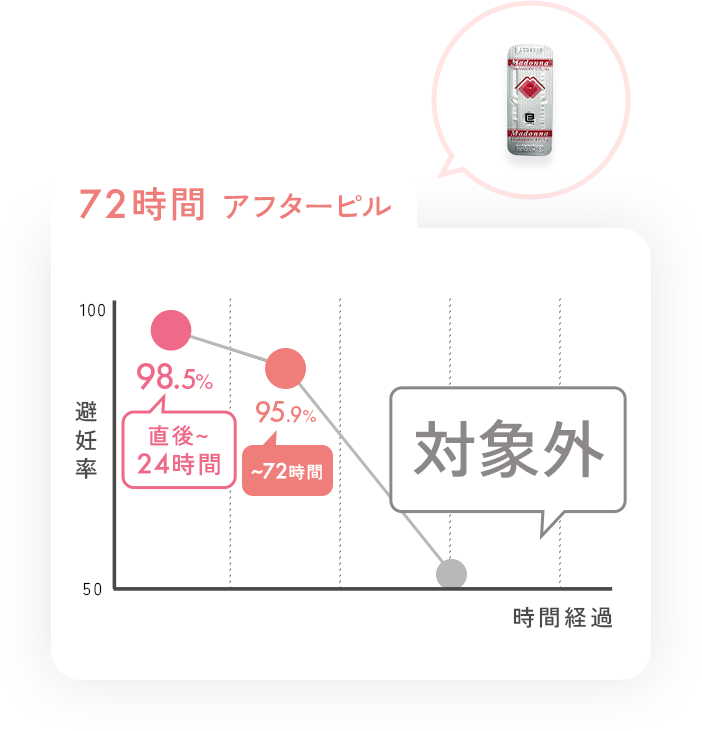 72時間アフターピル_避妊率のグラフ。直後～24時間は98.5％、～72時間は95.9％。それ以降は対象外となります。