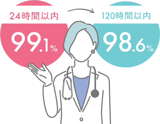 24時間以内99.1％、120時間以内98.6％