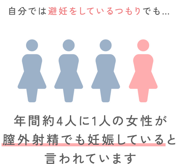 自分は避妊をしているつもりでも…年間約4人に1人の女性が膣外射精でも妊娠していると言われています