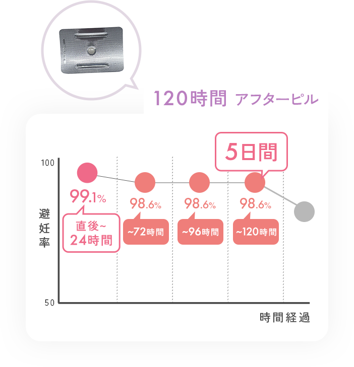 120時間アフターピル_避妊率のグラフ。直後～24時間は99.1％、5日間（～120時間）は98.6％